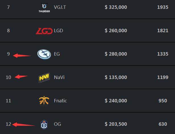 LCK第七周：GEN、HLE已锁定季后赛，POG榜单Peyz后来居上